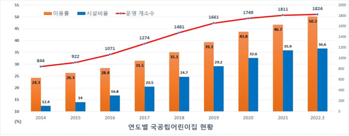서울 어린이집 아동 2명 중 1명 ‘국공립’ 다녀···“17개 광역시·도 중 최초”