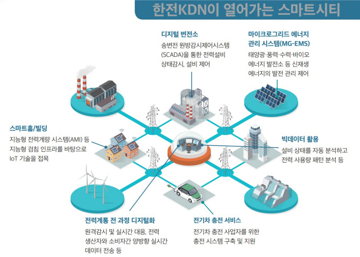 한전KDN, 청정 기술로 ‘에너지ICT 플랫폼 중심’ 전환 모색