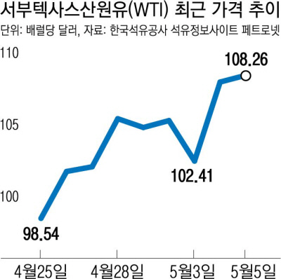 러시아 석유 금수조치 앞두고도 산유국은 증산 뒷짐…다시 오르는 국제유가