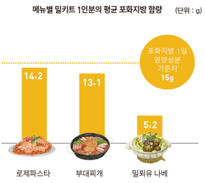 밀키트 1인분 다 먹으면 살찐다…나트륨·포화지방 하루 기준치보다 높아