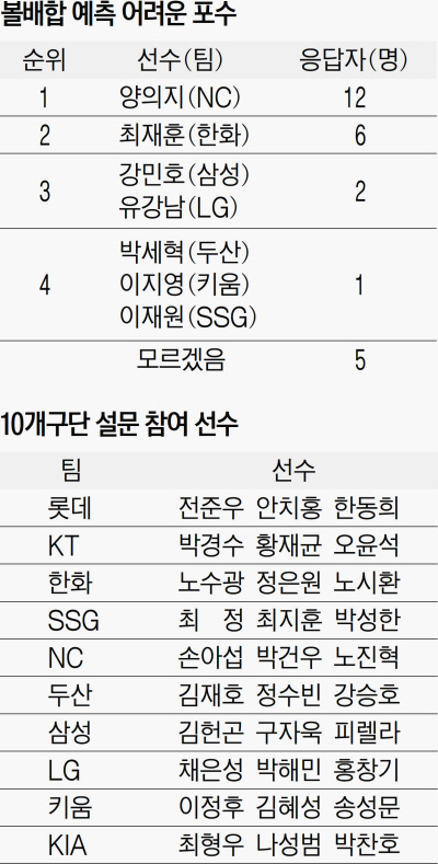 수싸움 고수 양의지, 가장 얄미운 여우[KBO리그 포수들]