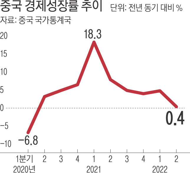 중국 2분기 성장률 0.4%…2년 만에 최저