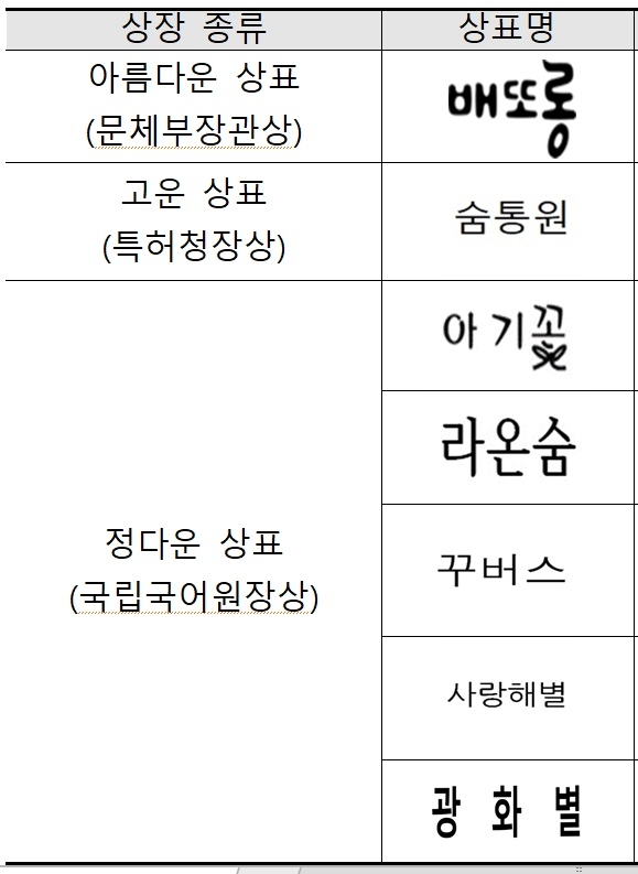 ‘올해의 아름다운 우리말 상표’로 선정된 ‘배또롱’…도대체 무슨 뜻?