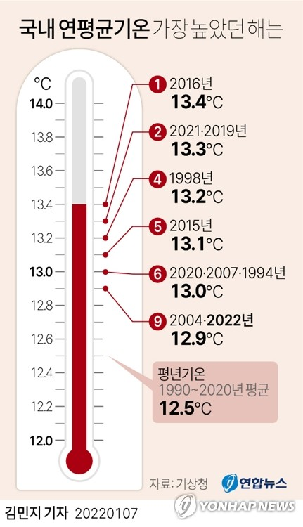 지난해 계절마다 ‘이상고온’···작년 연평균 기온 12.9도