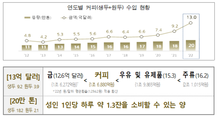 지난해 커피 수입액 역대 최대…4300만명 매일 1.3잔 1년 간 마실수 있는 양
