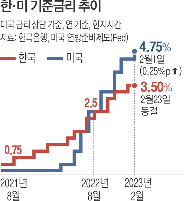 기준금리 동결…인상 기조 ‘잠시 멈춤’