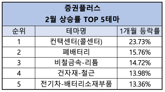 금융업계도 ‘AI 상담’ 도입 본격화···AI 콜센터 관련주도 상승