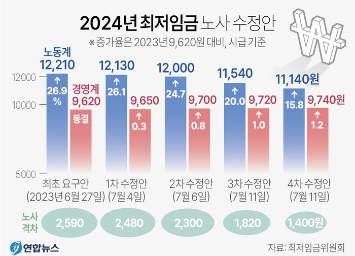 노사, 최저임금 4차 수정안 제시 “1만1140원 vs 9740원”