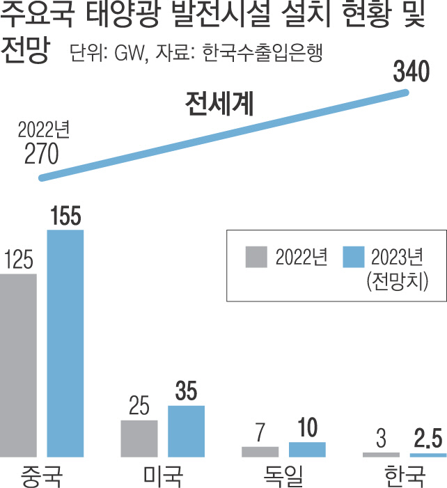 미·중, 탄소중립 향해 태양광 공격적 투자…한국은 되레 후퇴