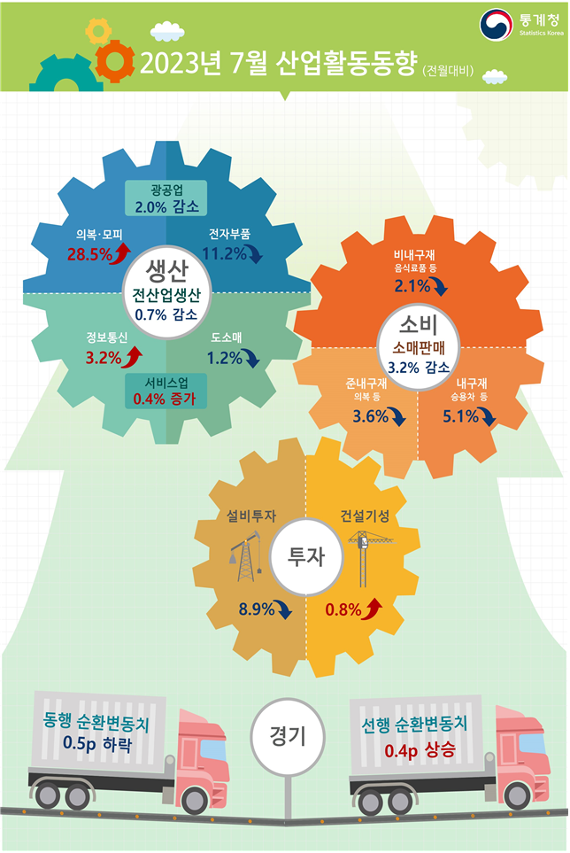 [속보]7월 생산·소비·투자 ‘트리플 감소’…설비 투자 감소폭 11년만 최대