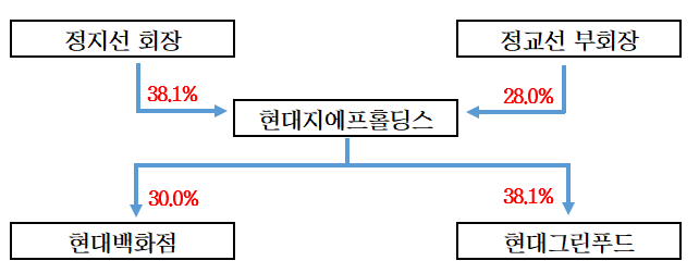 현대백화점그룹, 단일지주회사 체제 전환 완료…‘형제경영’ 강화