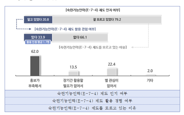중소기업 79% “외국인 장기취업비자 ‘숙련기능인력 제도’ 몰라”
