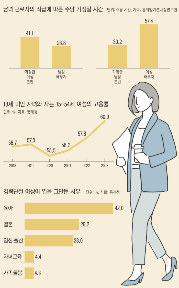 여성 고용 느는 ‘시커버리’ 이면에…‘출산 포기·소득 격차’ 어두운 그늘