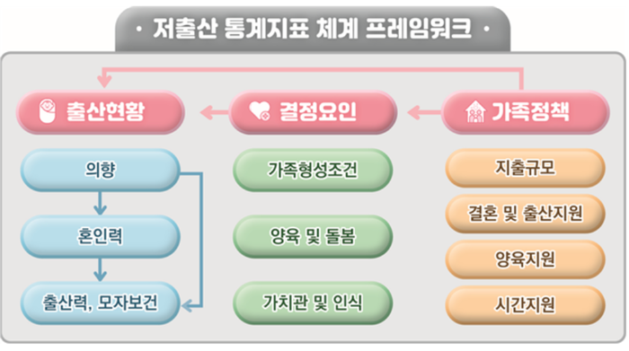 청년 가구 소득, 정규직 비율, 가사 분담 시간도 저출생 통계지표 된다
