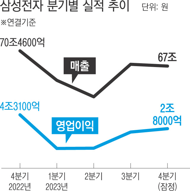 삼성전자, 기어가던 실적 ‘바닥 탈출’ 조짐