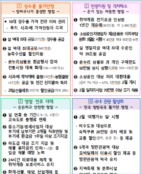 농축수산물 최대 60%할인, 마트별로 최대 2만원씩, 온누리상품권 월구매 한도 50만원씩 늘려···설 민생안정 대책