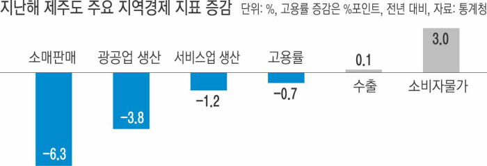 관광객들 떠나간 제주 경제, 고용·생산·소비 모두 ‘휘청’