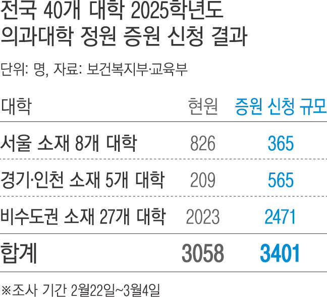 의대 증원 신청 ‘3401명’…교수들 ‘반발’