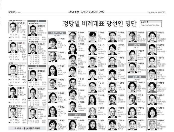 22대 총선 - 지역구 당선인 및 득표 현황(4)