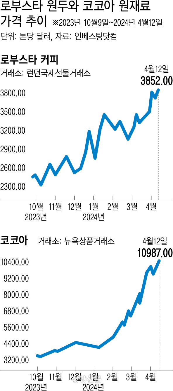 금사과에 커피, 코코아까지···현실로 다가온 ‘기후 인플레이션’