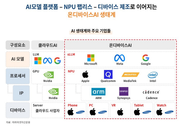 NPU에 투자 ‘타이거 글로벌 온디바이스AI ETF’