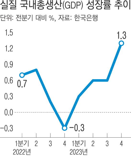 ‘민간주도 성장’ 고무적…부진한 체감경기와 괴리 ‘지속 가능성’ 의문