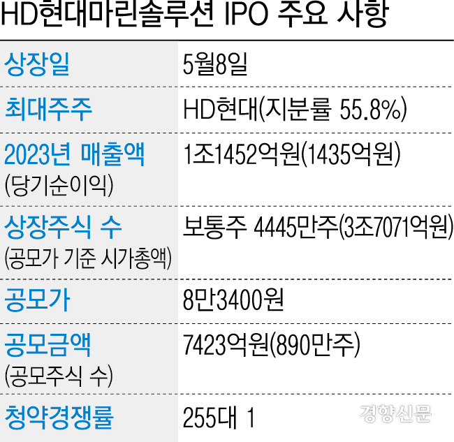 ‘IPO 대어’ HD현대마린솔루션 8일 상장···‘쪼개기 상장’ 논란에 무색해진 밸류업 가이드라인
