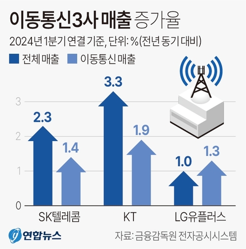 통신 3사, 1분기 합산 영업이익 1조 넘었지만…