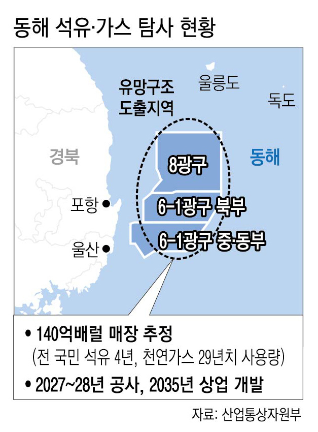 “동해 석유·가스 상업개발 2035년…삼성전자 시가총액 5배 ”