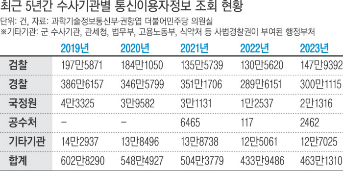 사정당국 영장 없는 ‘통신이용자 조회’ 윤 정부 2년차에 증가