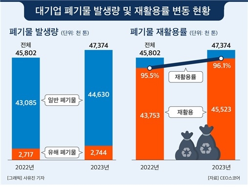 국내 대기업, 폐기물 재활용률 96.1%…동원F&B·엘앤에프 ‘최우수’
