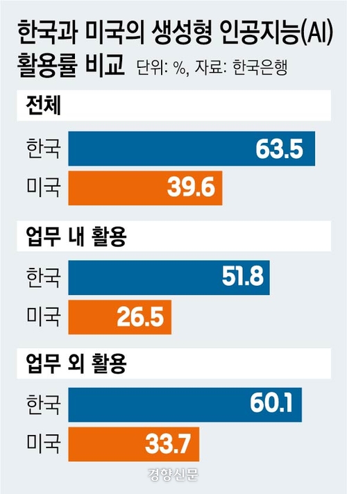 노동자 절반 이상 “생성형 AI, 업무 활용”···업무시간 주당 1시간30분 단축