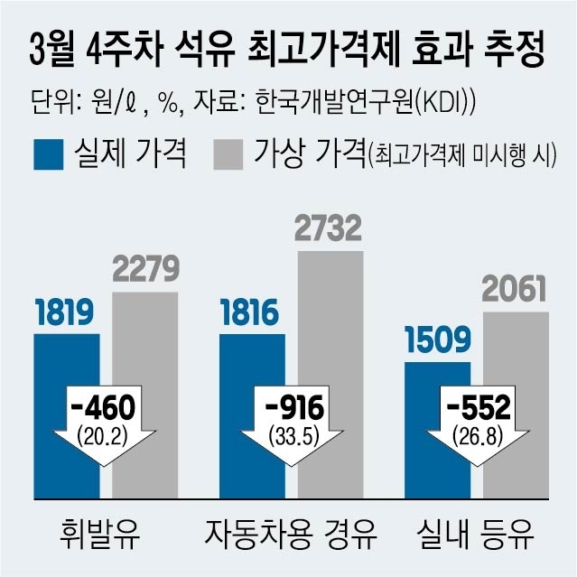 KDI “석유 최고가격제, 물가 0.8%포인트 낮췄지만… 취약계층엔 여전히 ‘가혹’”