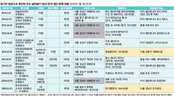 [포커스]글로벌IT기업 ‘코리아 유한회사’의 미스터리