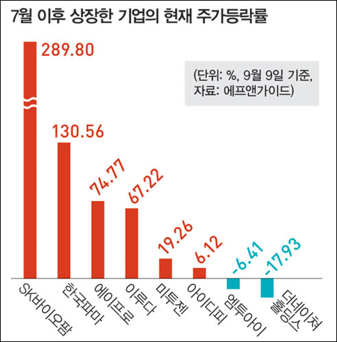 공모주 청약 광풍 ‘속 빈 강정’