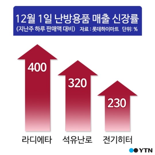 [한컷] 추운 날씨에 난방용품 매출 후끈