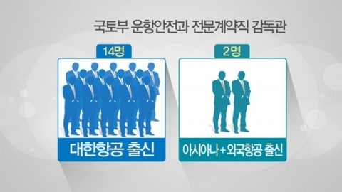 [뉴스엔이슈] 항공안전감독관 88%가 대한항공 출신