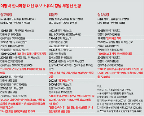 사장님이 부동산임대업은 젬병이셔