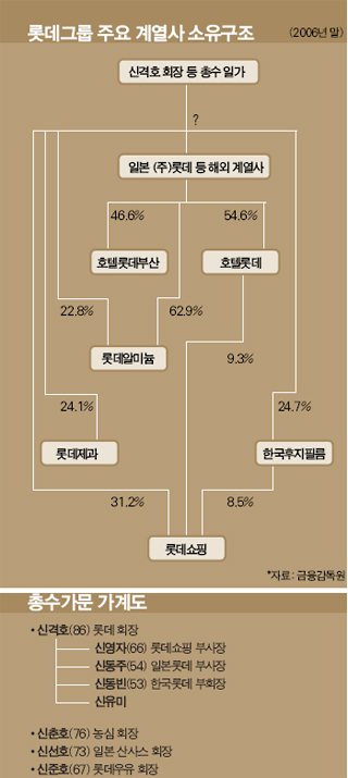 연말 저녁, 롯데의 수상한 몸놀림