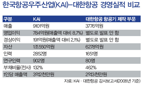 대한항공, 한국항공우주산업 인수 다시 ‘군침’