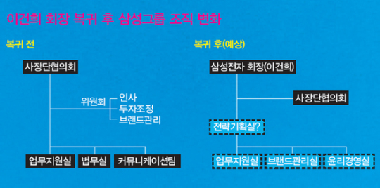 초고속 복귀에 들썩이는 서초사옥