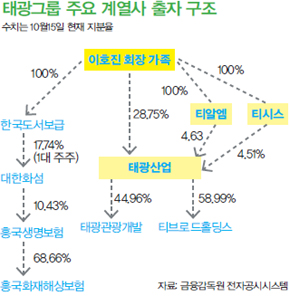 3대 세습을 위한 경영 변주곡