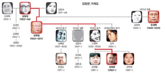 북한 ‘왕조’, 유일한 ‘부마’의 퇴장