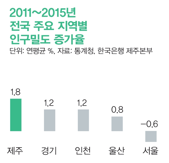 제주는 지금 ‘러시아워’