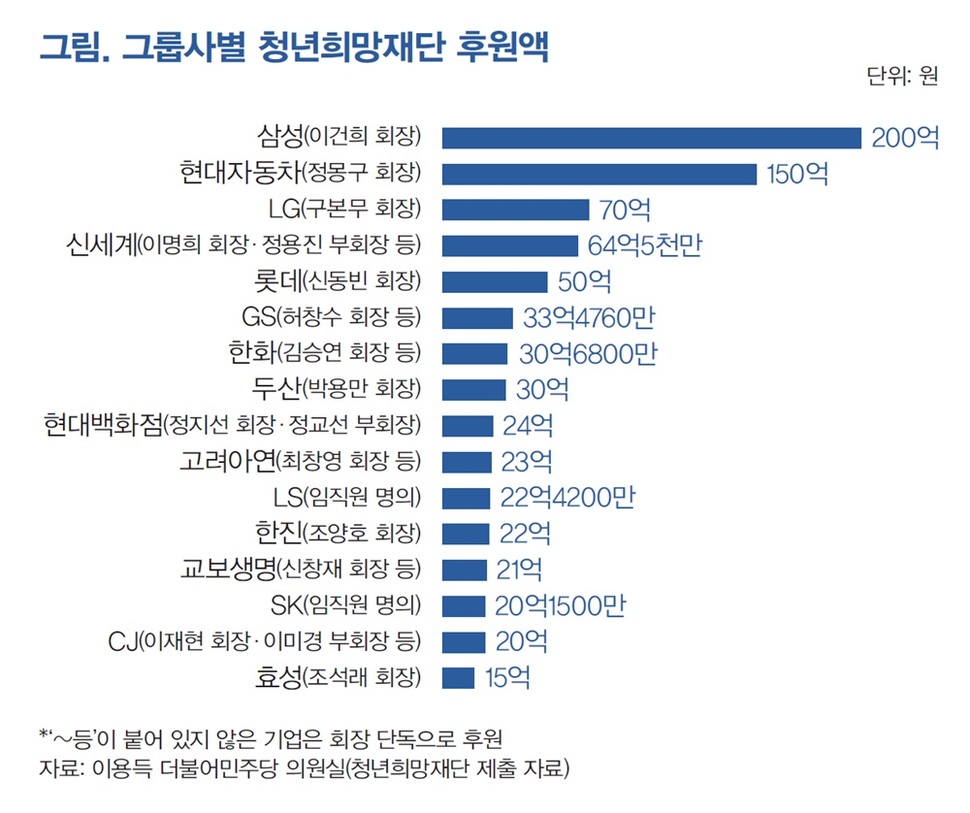  [단독] 청년희망재단은 미르재단 닮은꼴 