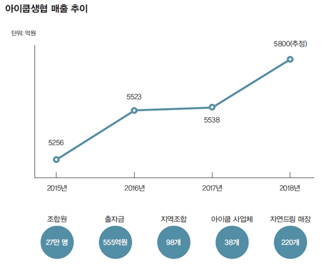  20살 아이쿱생협 꽤 아픈 ‘노사’ 성장통 