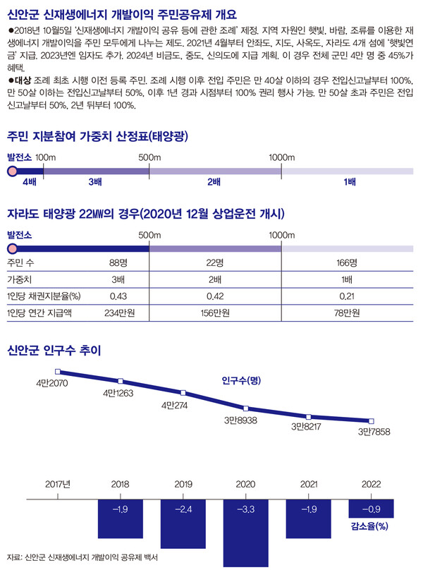 “신안의 햇빛은 중동의 기름과 같아” 50만원 연금 만든다