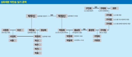 [경제] 삼화제분 오너 일가 놀라운 혼맥