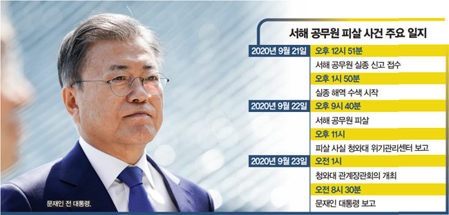 서해 공무원 피살 사건, 文 전 대통령에게 다섯 가지를 묻는다