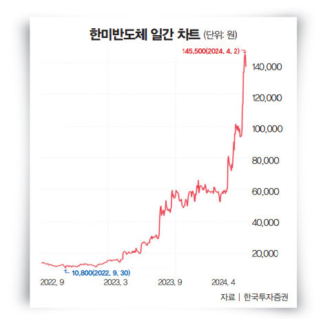 2만→14만 원… 1년 만에 7배 오른 ‘진격의 한미반도체’